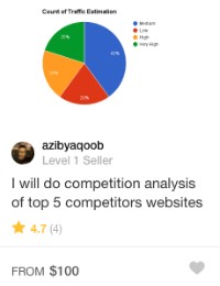 fiverr competitive analysis gig