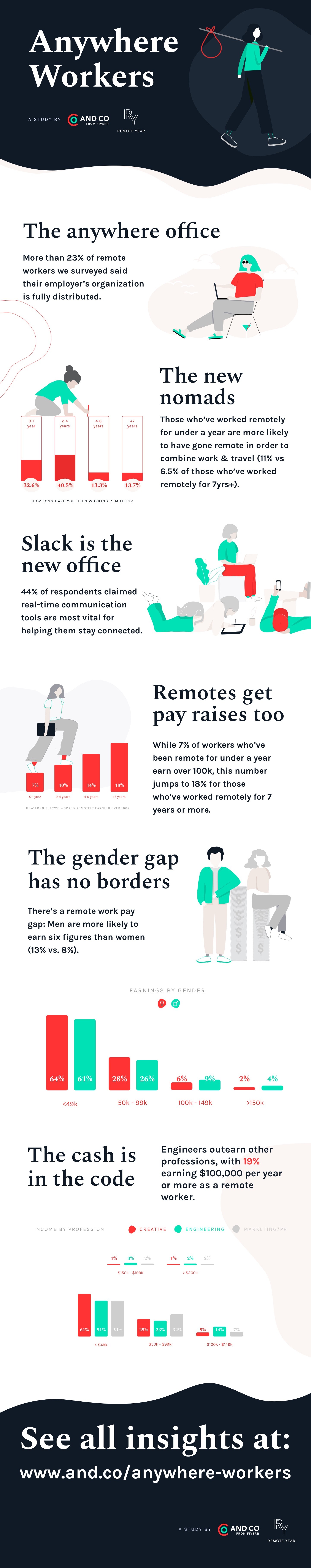 Anywhere Workers Infographic