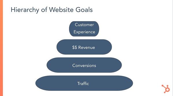 Hierarchy of website goals