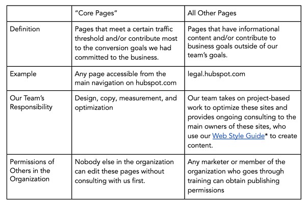 Framework for website management strategy