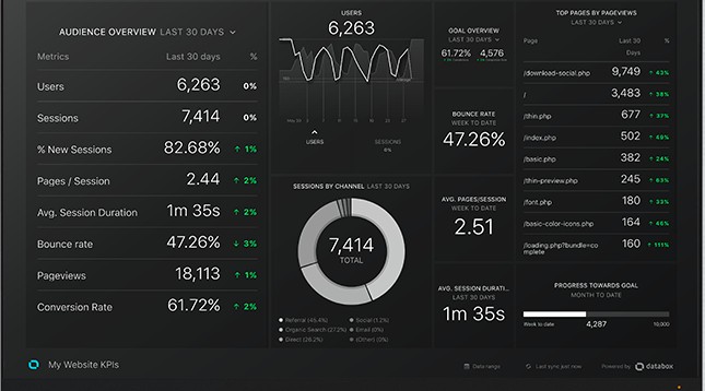 Example of Databox reporting