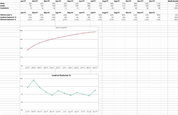 Excel template for calculating conversion rates.