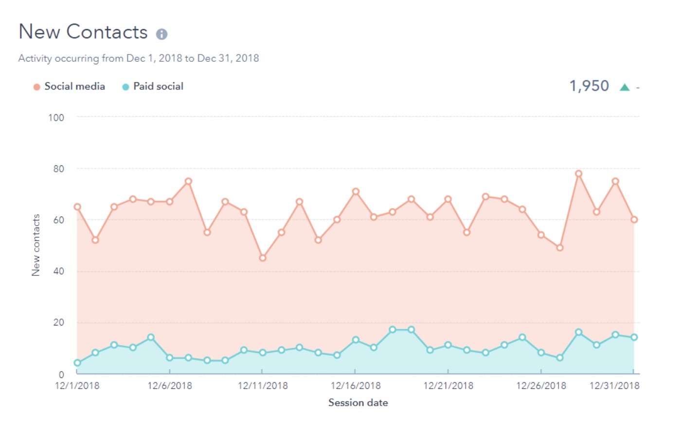 new contacts social media analytics report