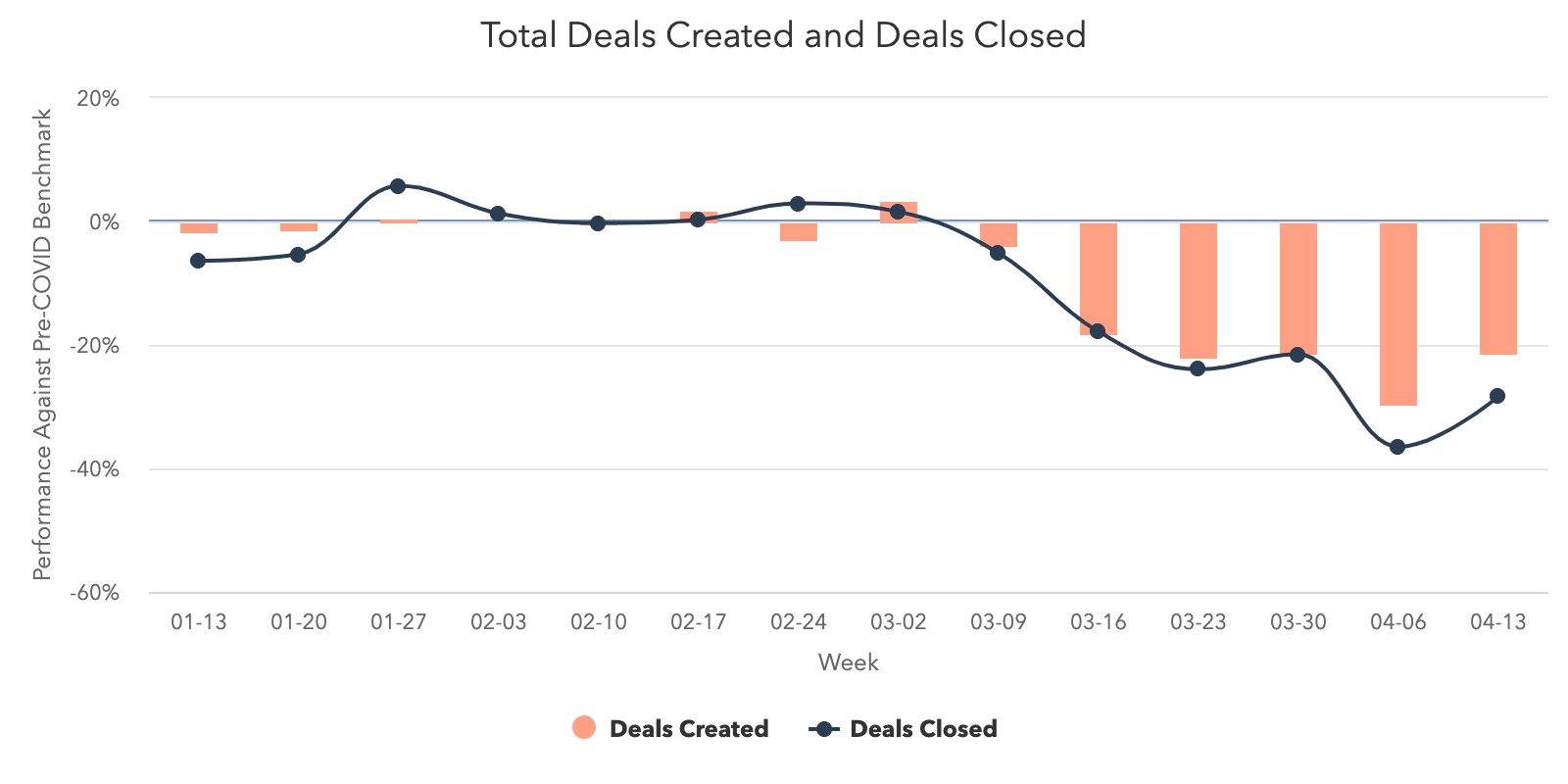 Deals Created vs Deals Closed