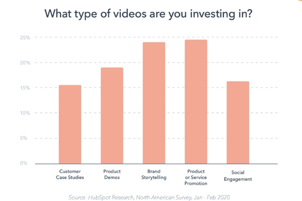 The types of content marketing that brands are investing in.