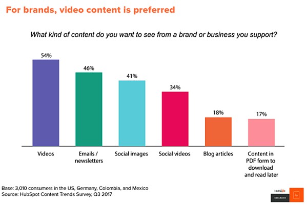 Bar graph showing that 54% of consumers want to see video from a brand or business they support