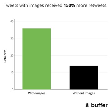 Bar graph by Buffer showing number of retweets that tweets with images get compared to tweets without images