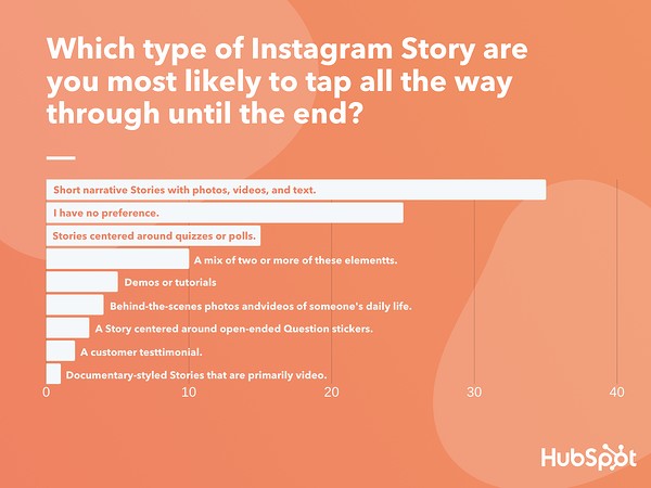 Which types of Instagram Stories do you tap all the way through?
