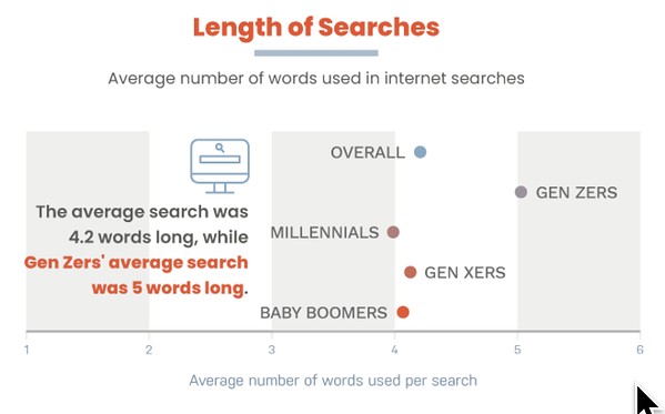 Gen Z search query length