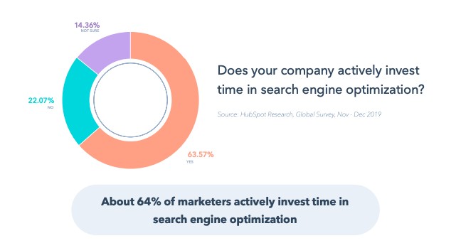 64% of marketers actively invest time in SEO
