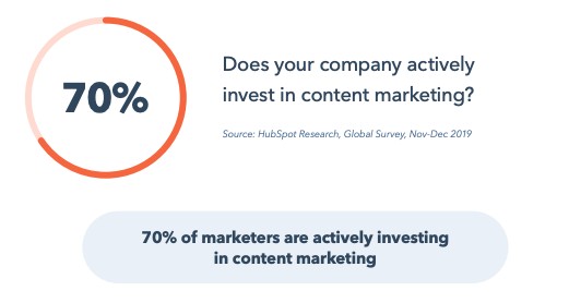 Statistic: 70% of marketers are actively investing in content marketing
