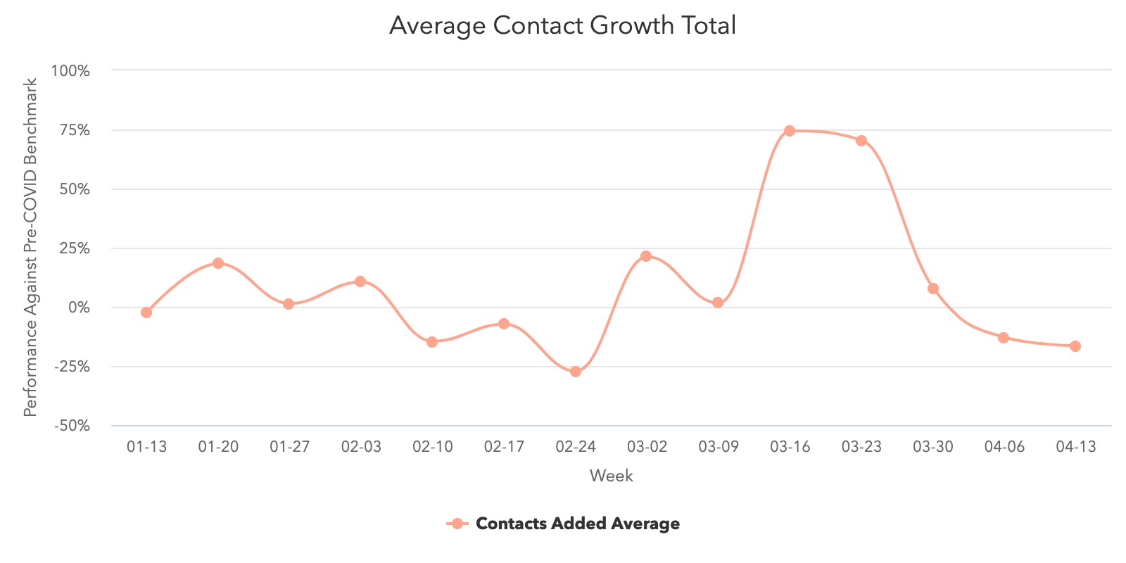 Average-Contact-Growth