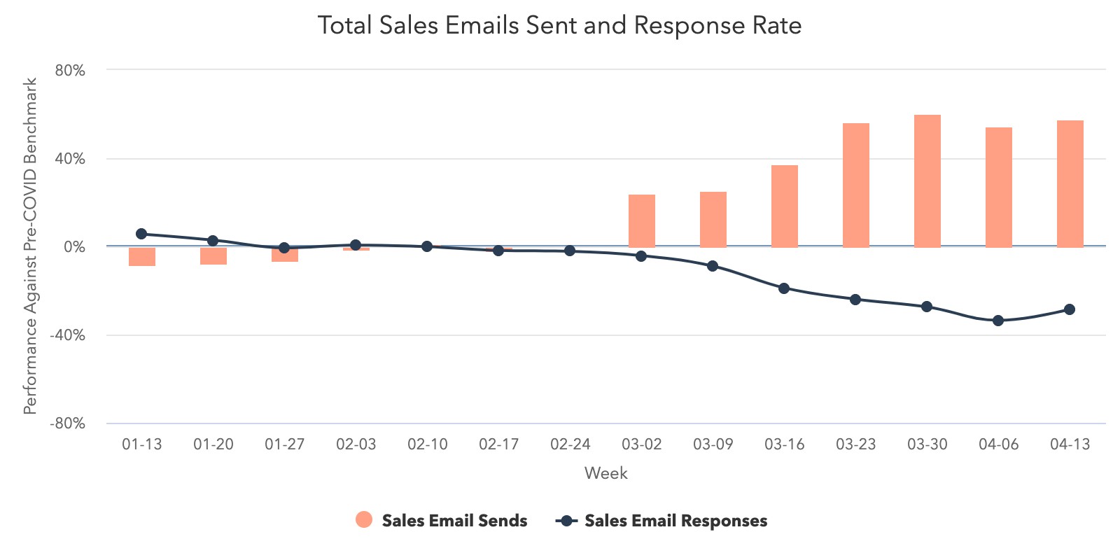 Sales-Email_SendsvsResponses
