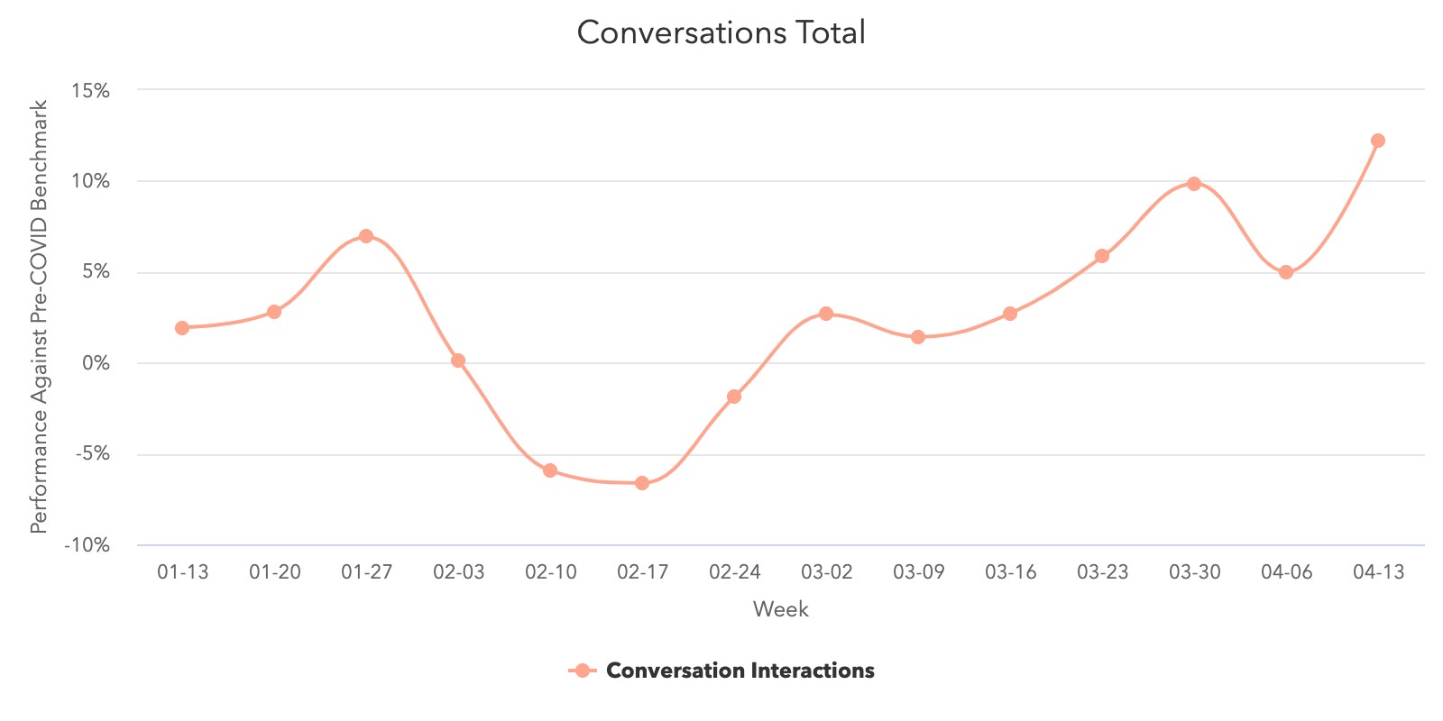 Conversations-Totals