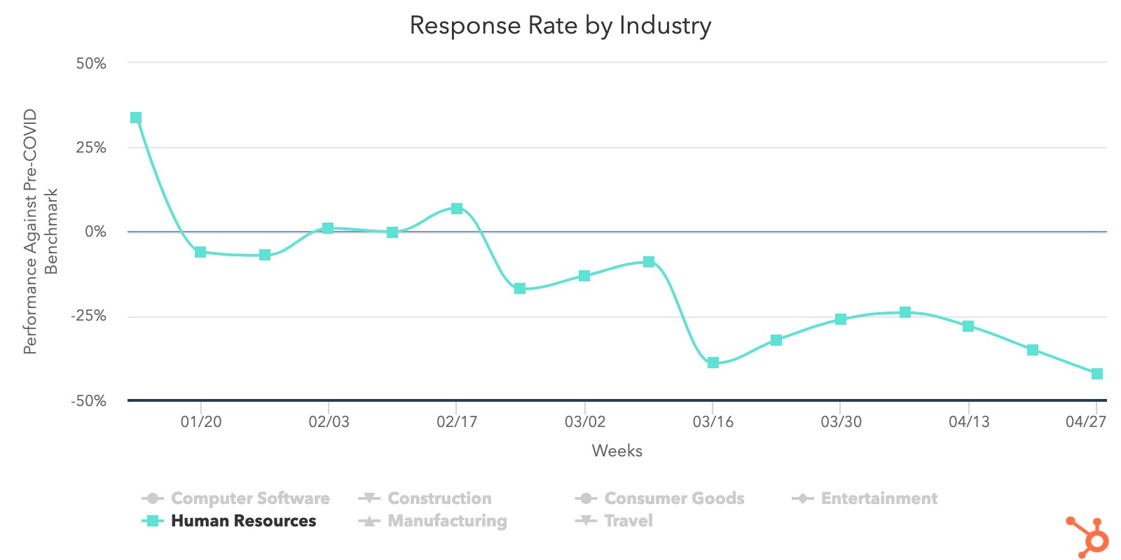 Sales Response rate industry