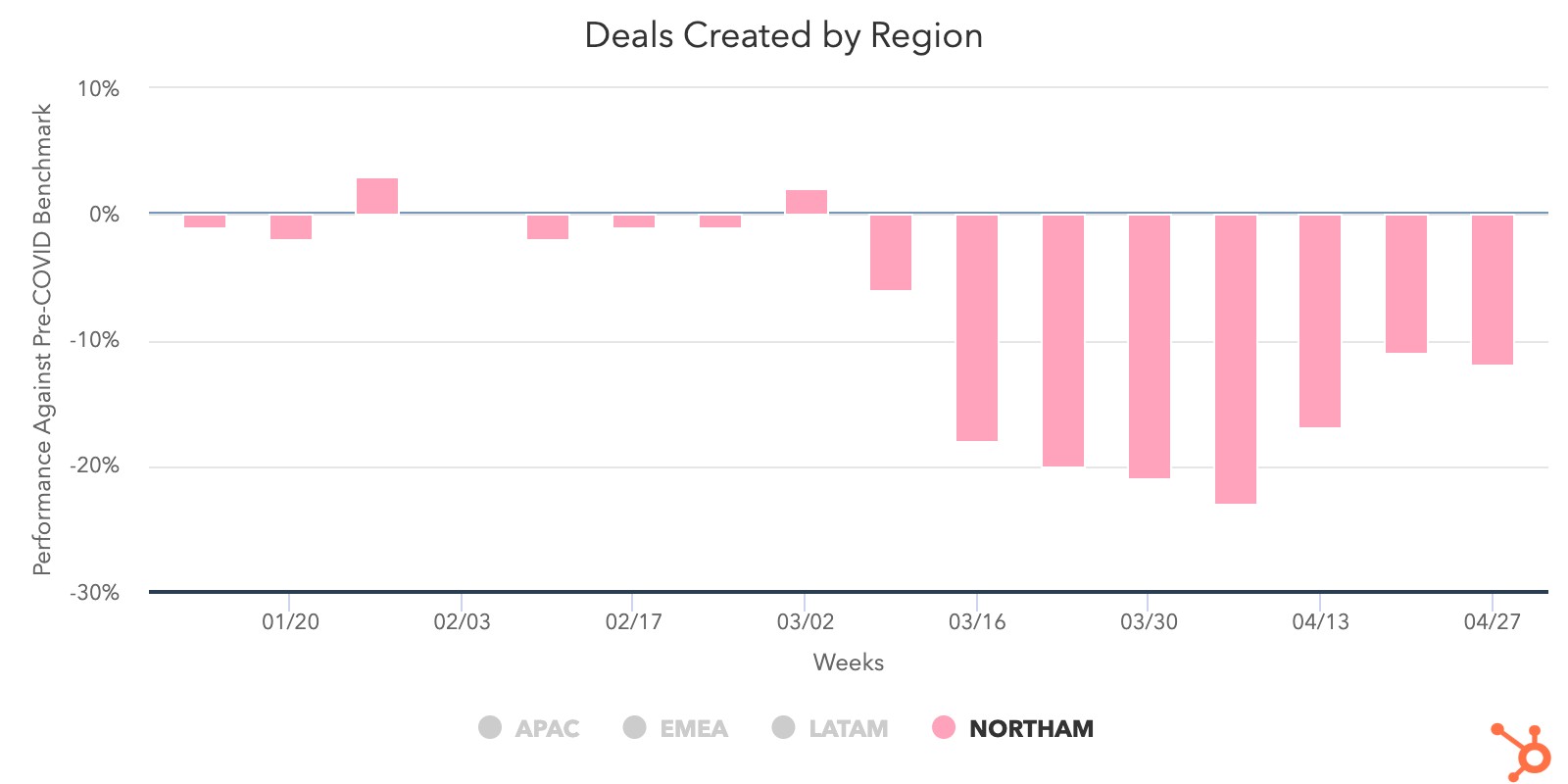 Deal Created Region