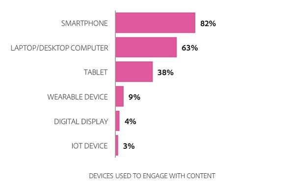 which platforms do people use to consume personalized marketing content on most?