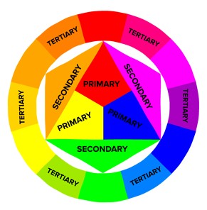 Circular color theory model with labels for primary colors, secondary colors, and tertiary colors
