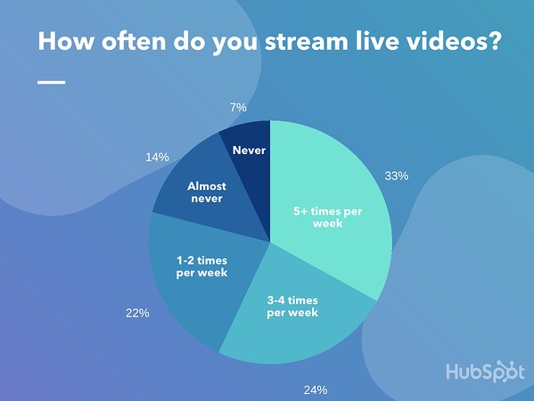 how often consumers watch live video