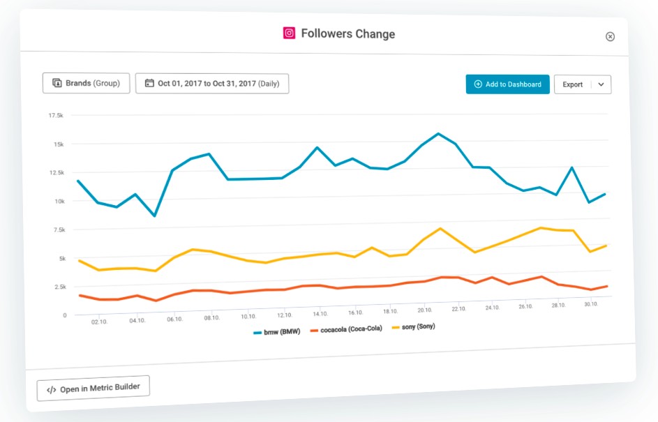 How Quintly displays social media analytics