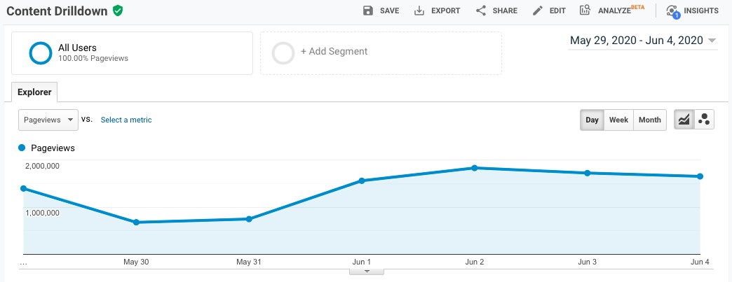 Google Analytics Pageviews