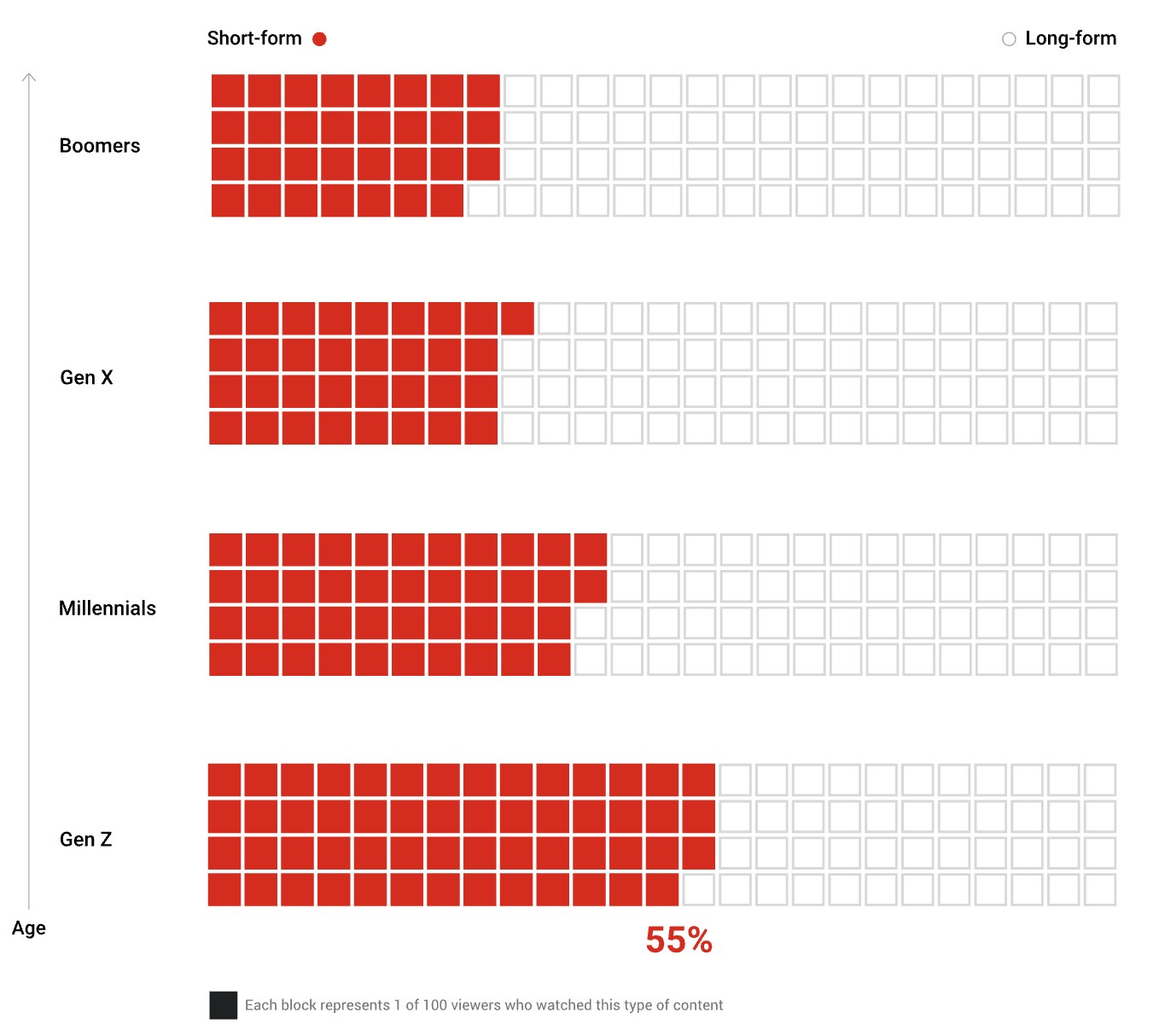 video consumption demographics