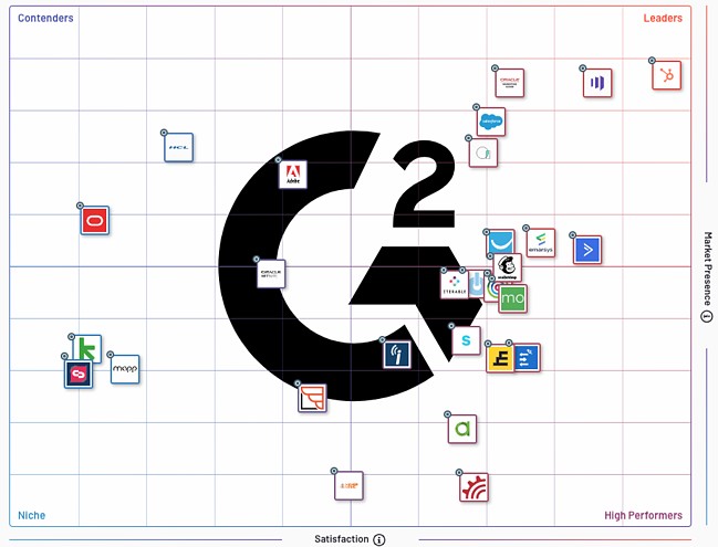 G2 crowd graph showing hubspot as a leader compared to other marketing automation software