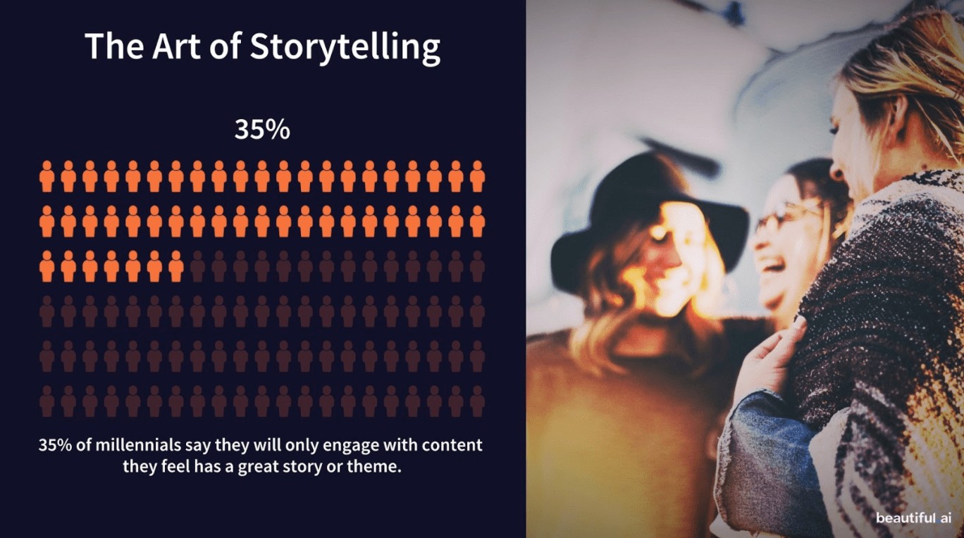 graph showing only 35% of millennials say they'll engage with content they feel has a great story or theme
