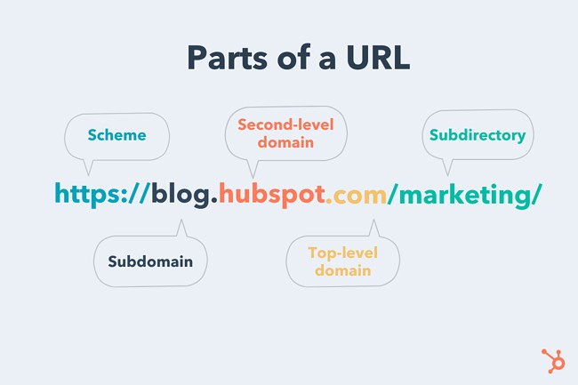 Parts of a URL: url structure