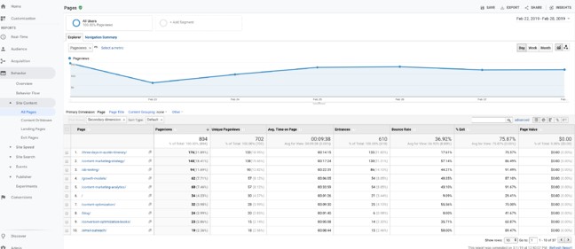 content marketing tools: Google Analytics
