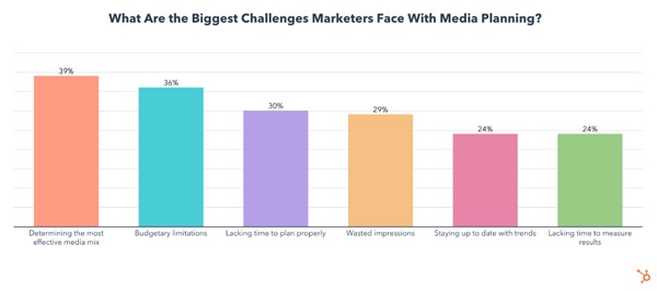 the biggest challenges of media planning