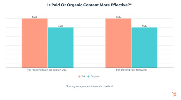 organic vs. paid engagement