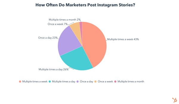 How often do marketers use Instagram stories