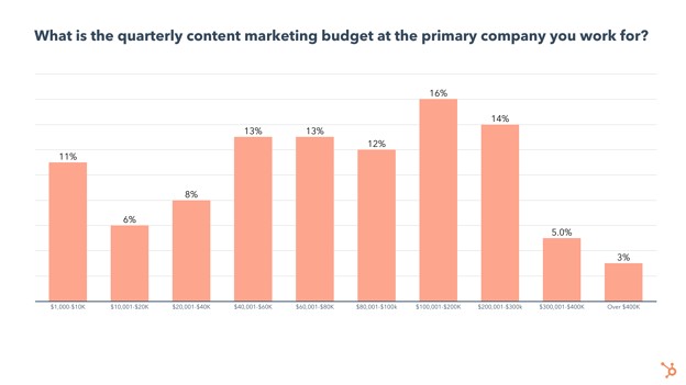 quarterly content marketing udget