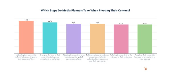 steps media planners take when pivoting a content plan