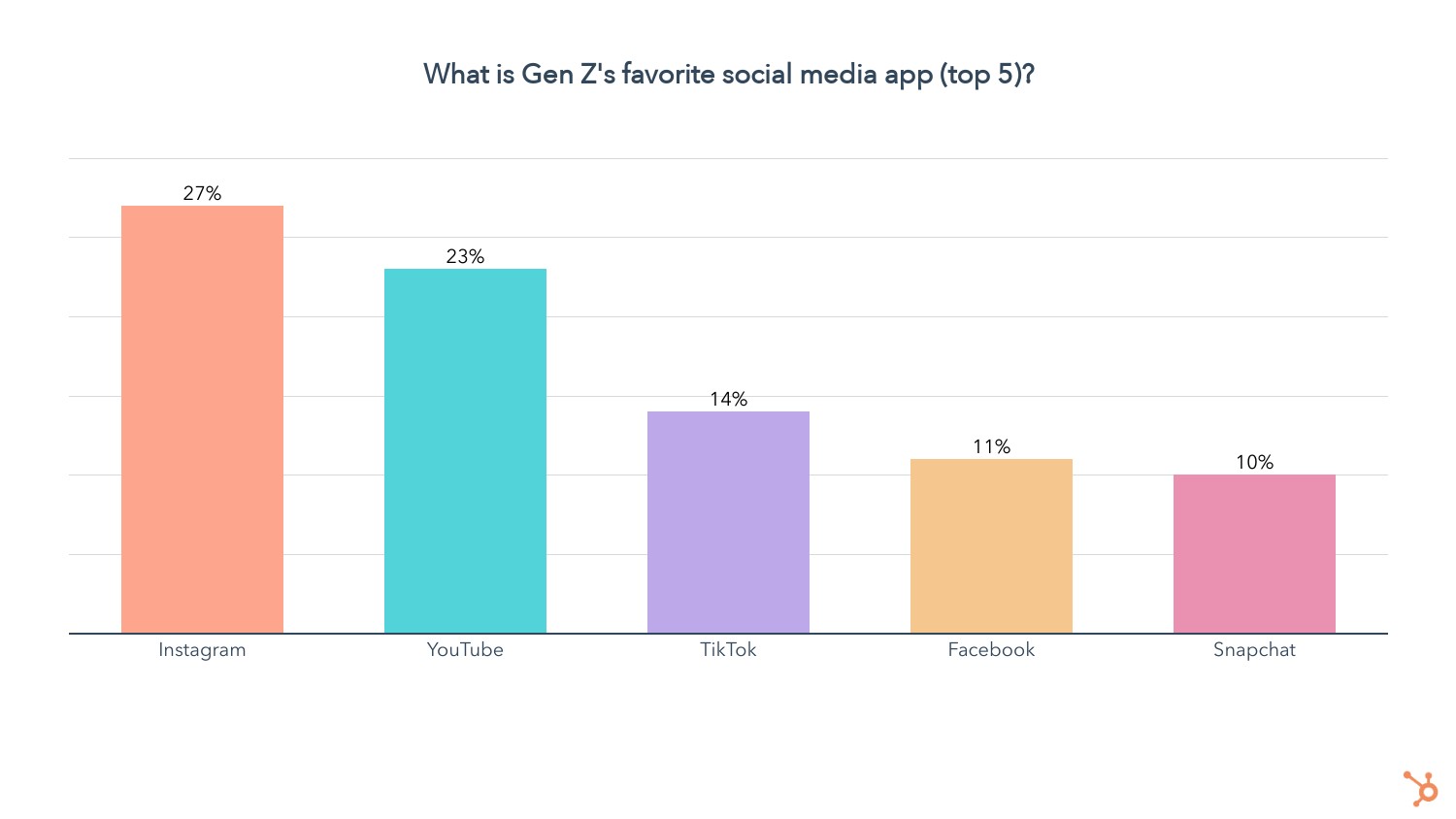what is Gen Zs favorite social app