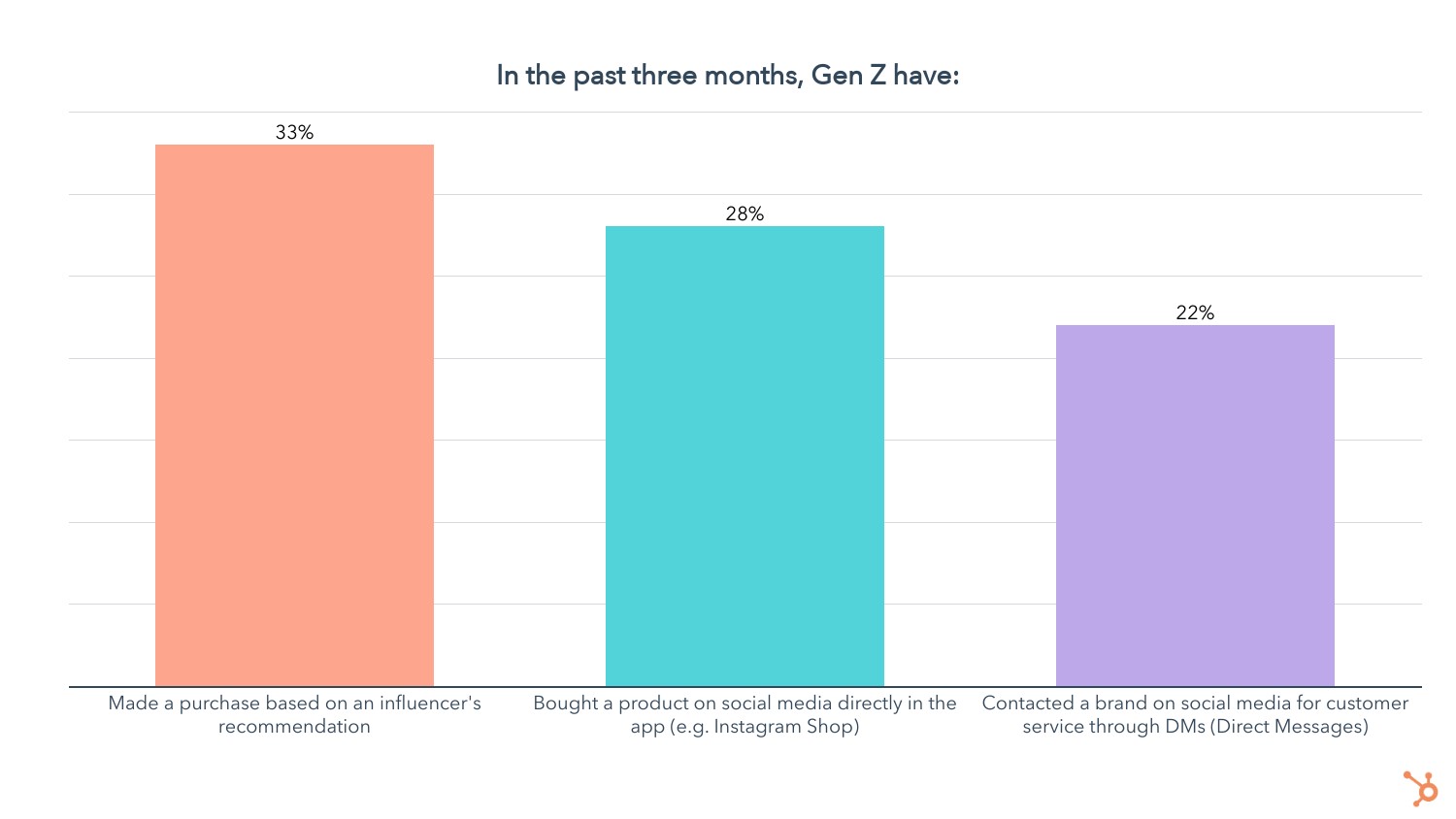 gen z activities in the past three months