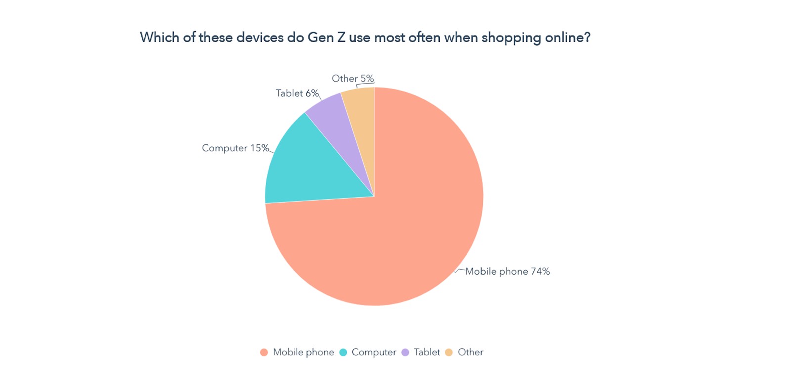 devices gen z uses most