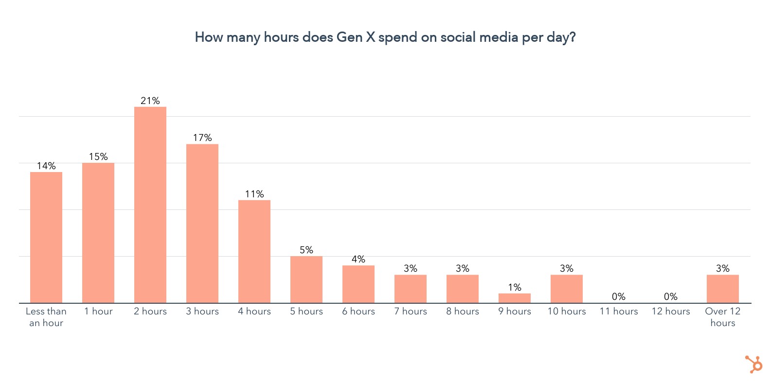 how many hours does gen x spend on social