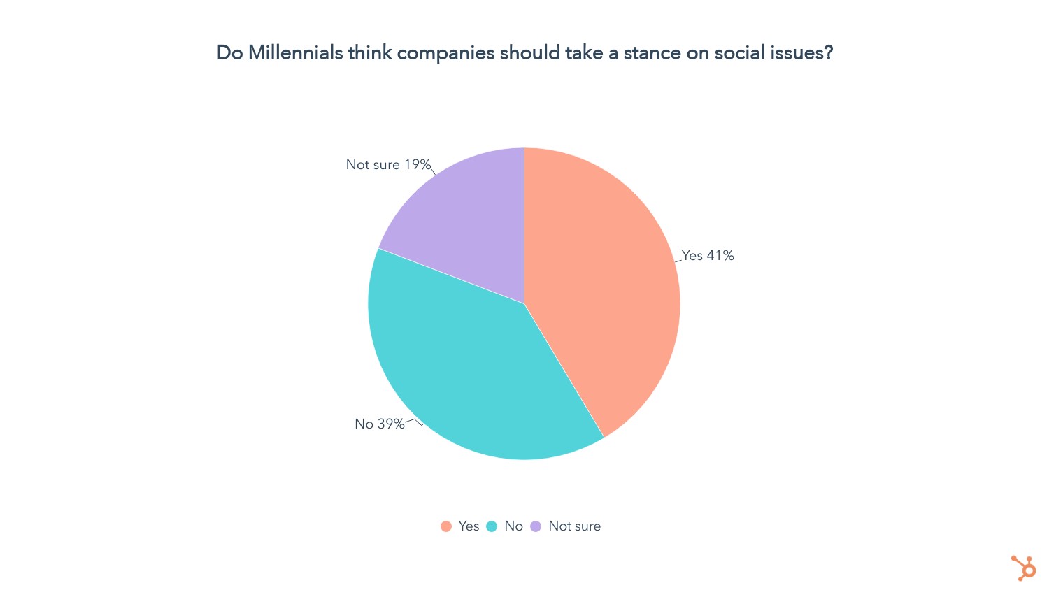 do millennials think companies should take stances