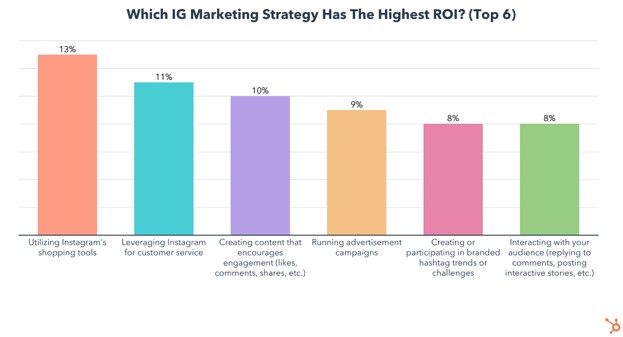 which instagram marketing strategy has the highest ROI