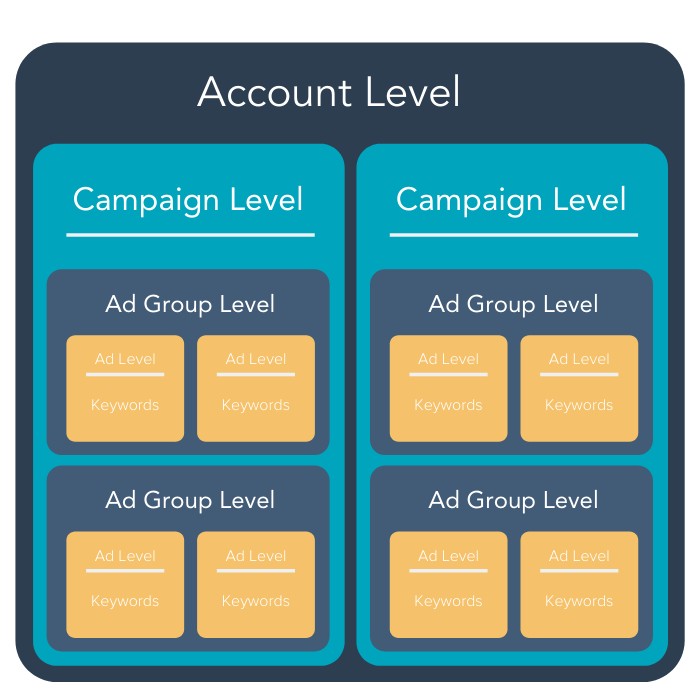 Chart illustrating Amazon Ads hierarchy