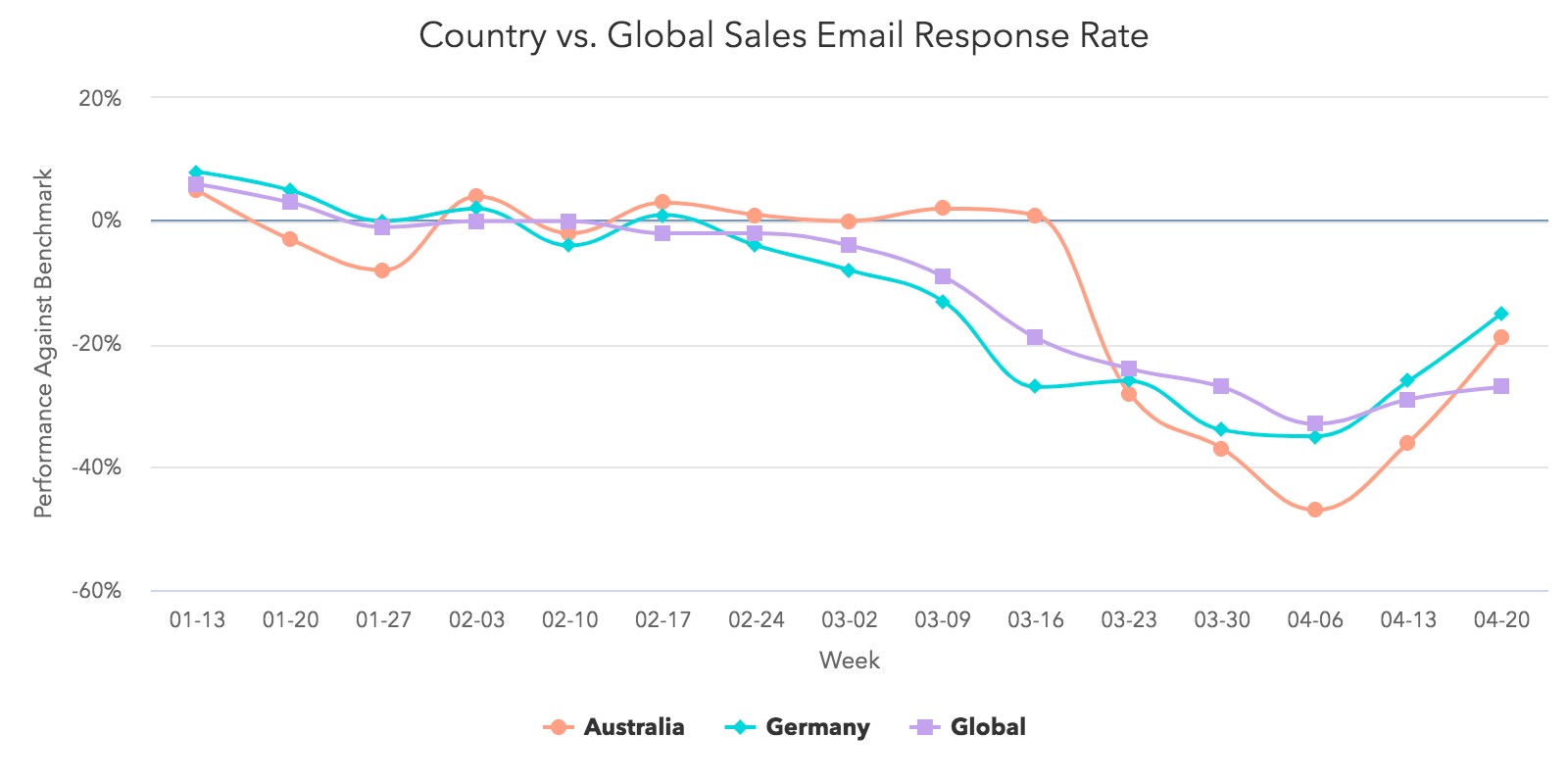 Country vs Global Sales Email Response
