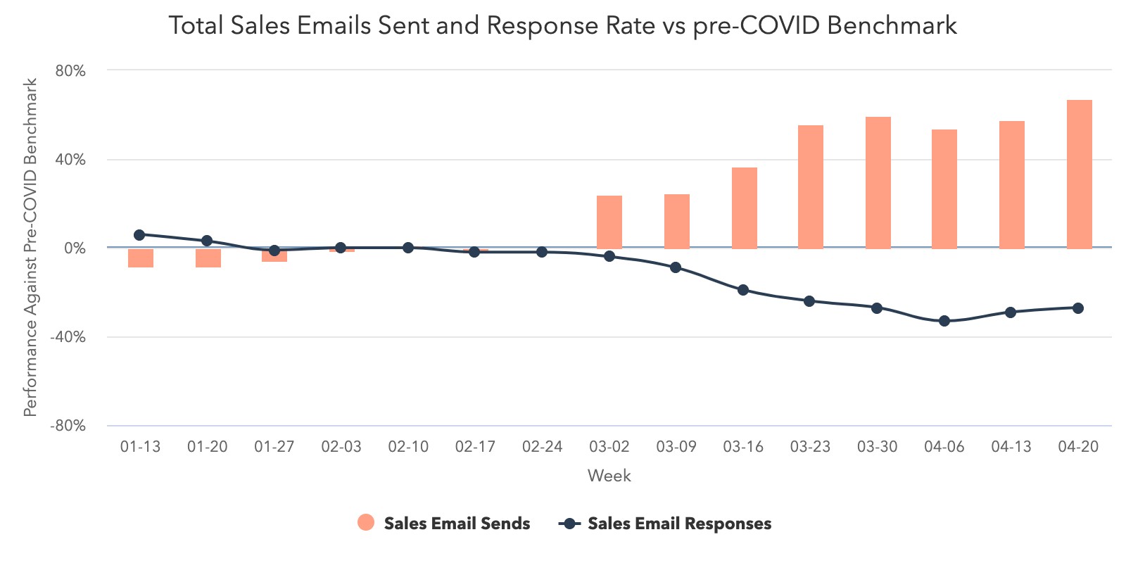 Total-Sales-Emails-Sent-vs-Response