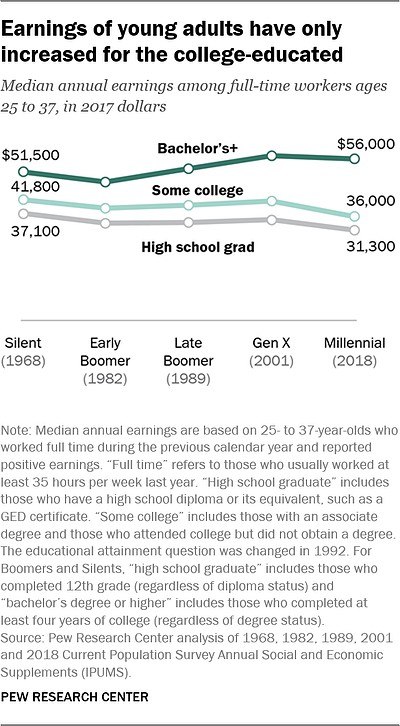 earnings of generations based on college degree levels
