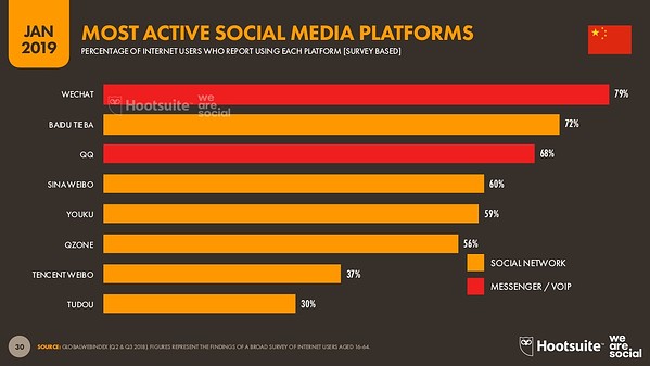 most active social media platforms in china
