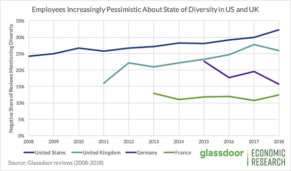 Employees are increasingly pessimistic about workplace diversity