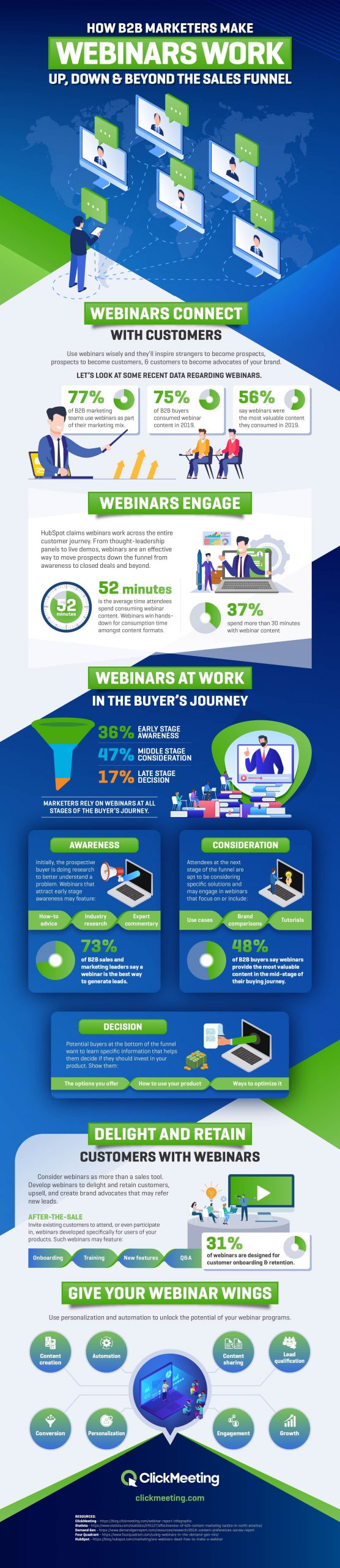 How webinars can work throughout the sales funnel.