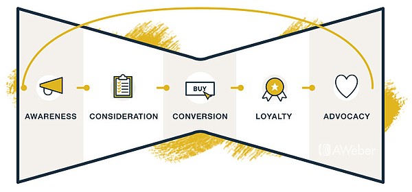 The email funnel and buyer's journey.