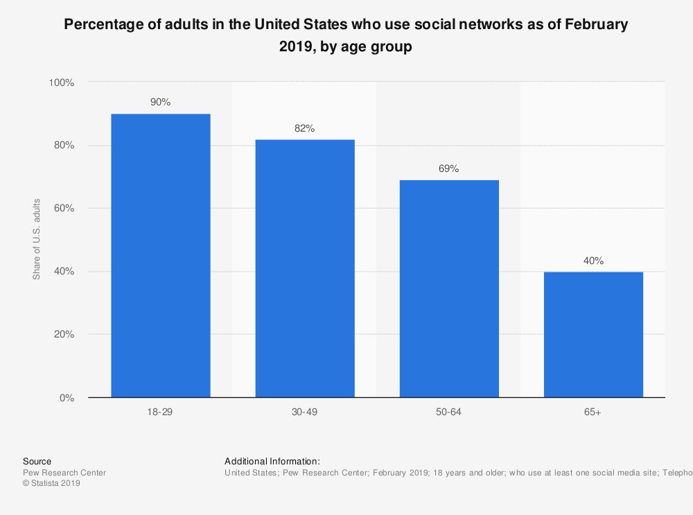 Statistic: Percentage of adults in the United States who use social networks as of February 2019, by age group | Statista